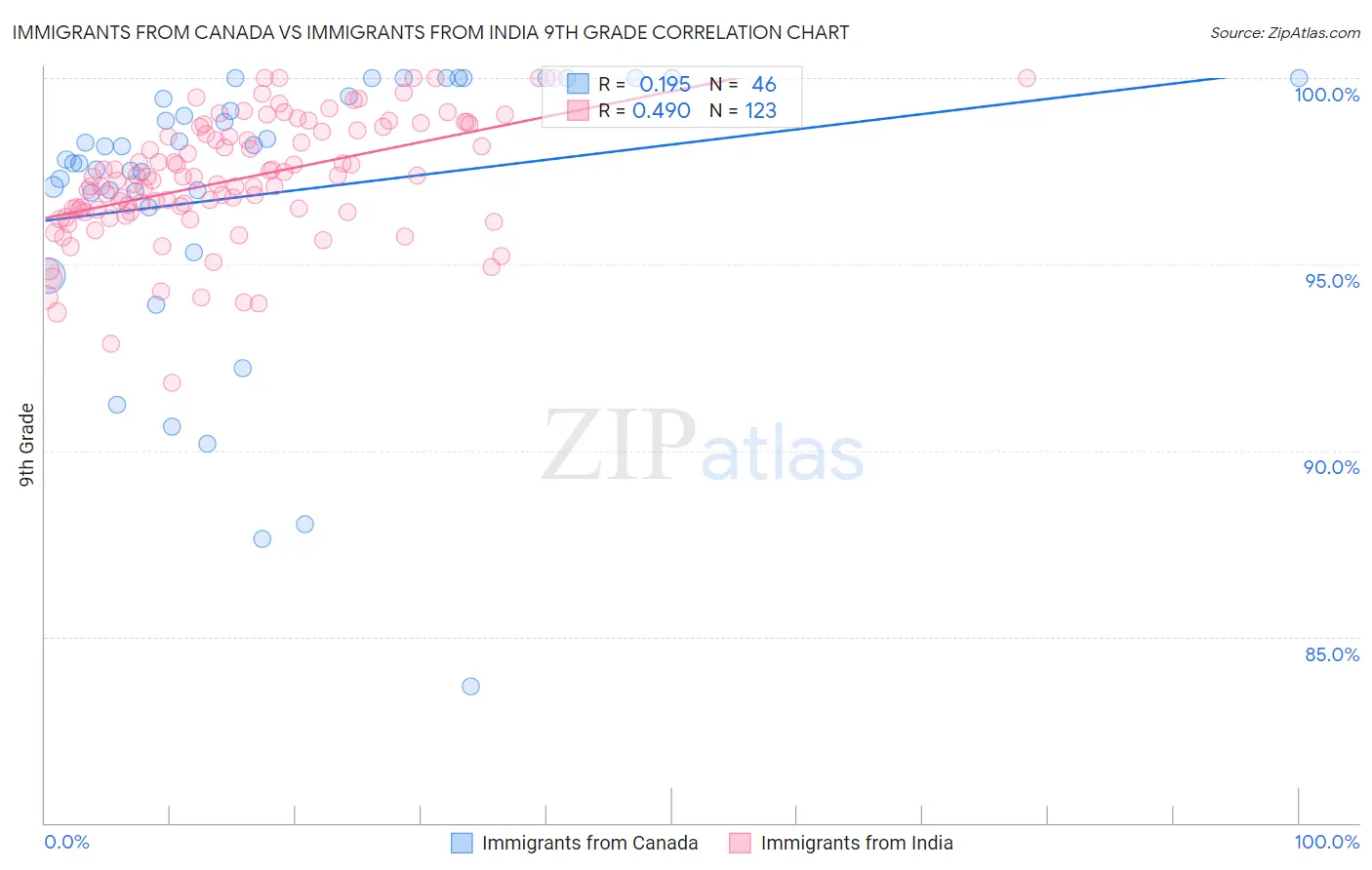 Immigrants from Canada vs Immigrants from India 9th Grade