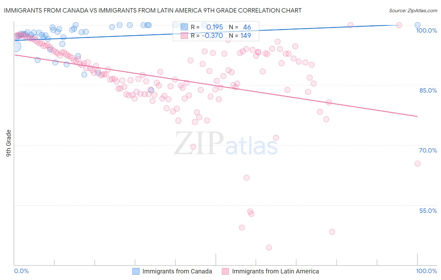 Immigrants from Canada vs Immigrants from Latin America 9th Grade