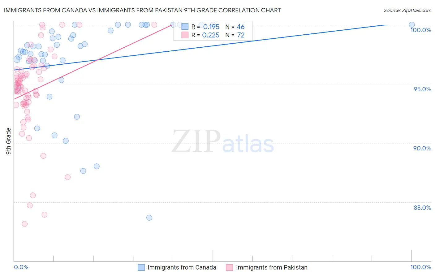 Immigrants from Canada vs Immigrants from Pakistan 9th Grade