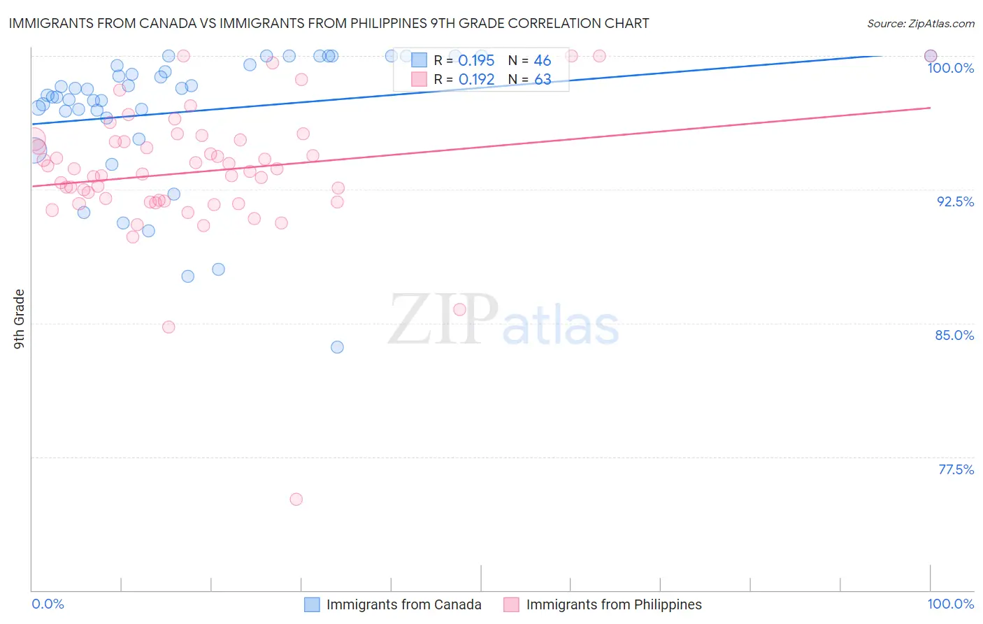 Immigrants from Canada vs Immigrants from Philippines 9th Grade