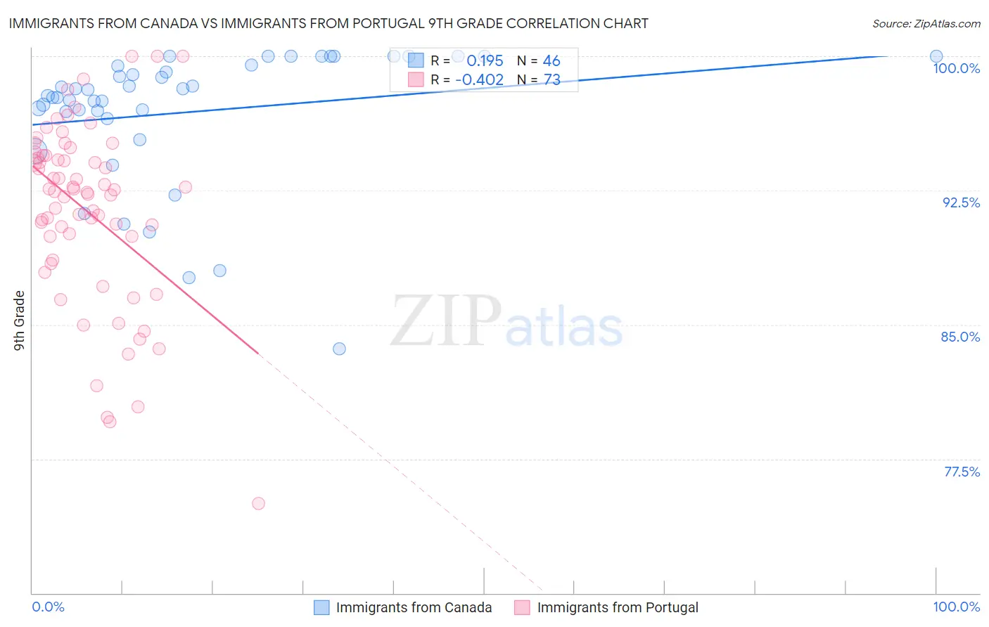 Immigrants from Canada vs Immigrants from Portugal 9th Grade