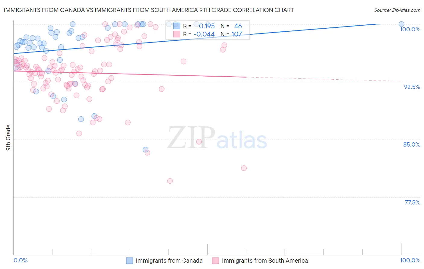 Immigrants from Canada vs Immigrants from South America 9th Grade