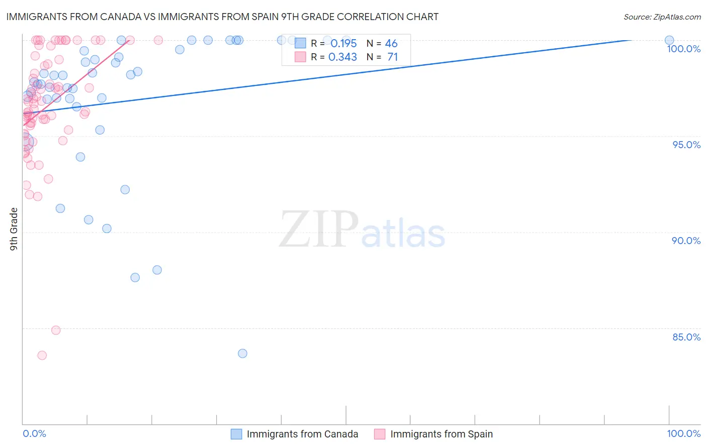 Immigrants from Canada vs Immigrants from Spain 9th Grade