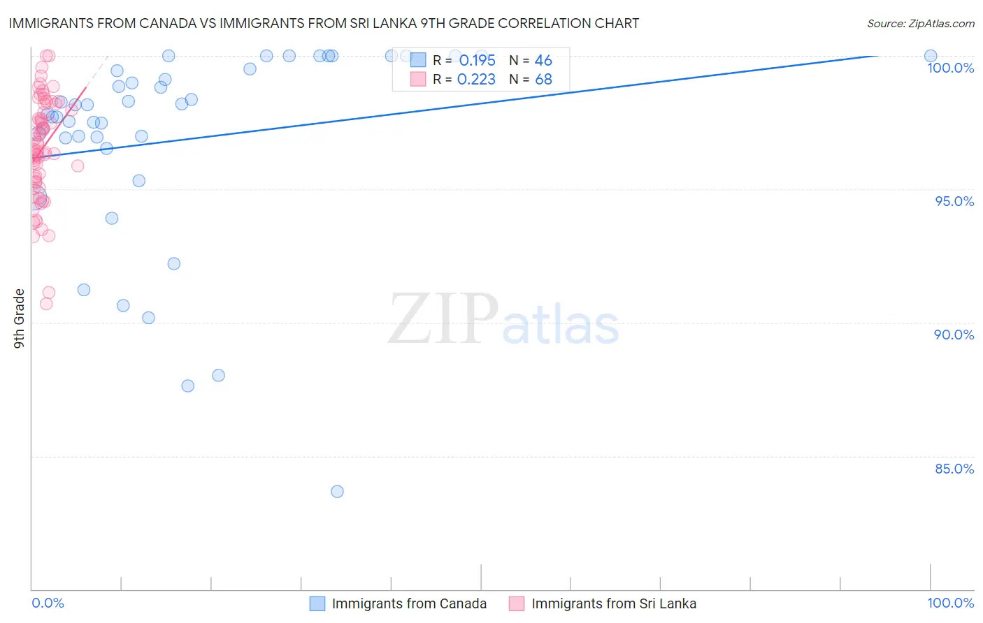 Immigrants from Canada vs Immigrants from Sri Lanka 9th Grade