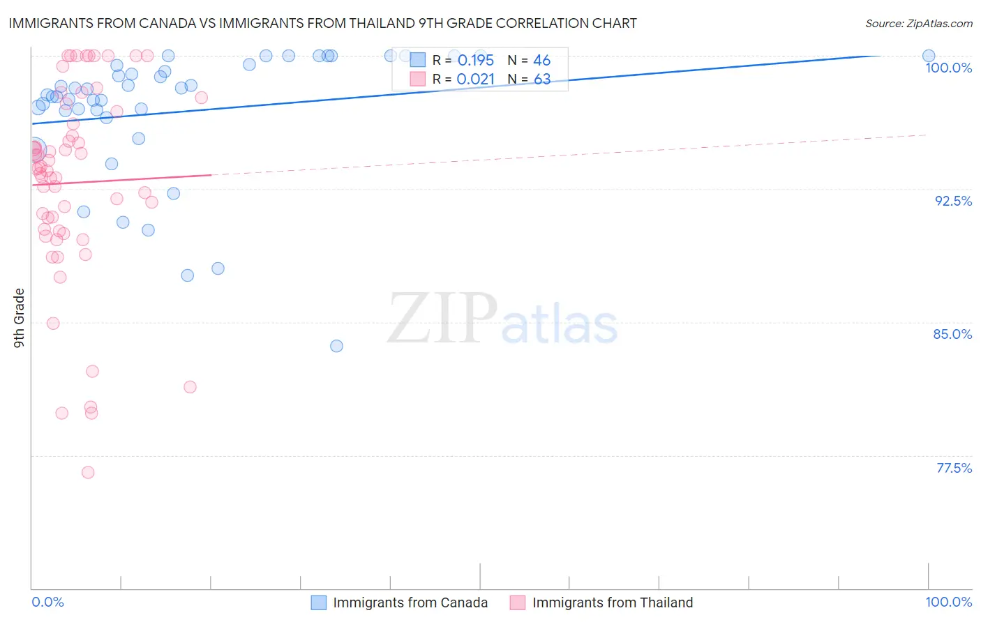 Immigrants from Canada vs Immigrants from Thailand 9th Grade