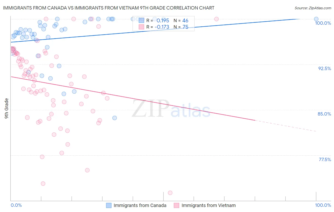 Immigrants from Canada vs Immigrants from Vietnam 9th Grade