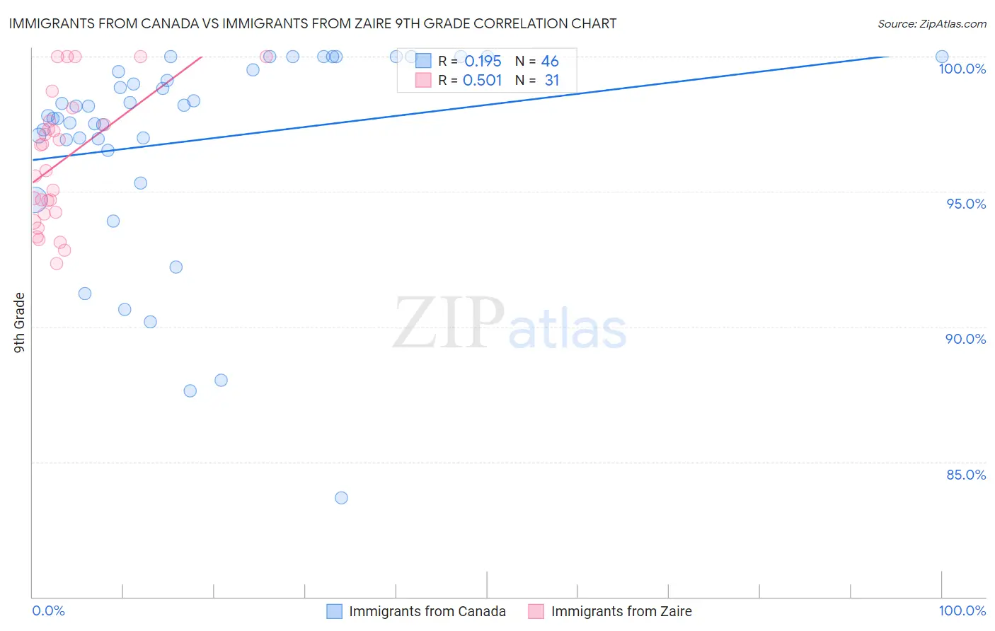 Immigrants from Canada vs Immigrants from Zaire 9th Grade