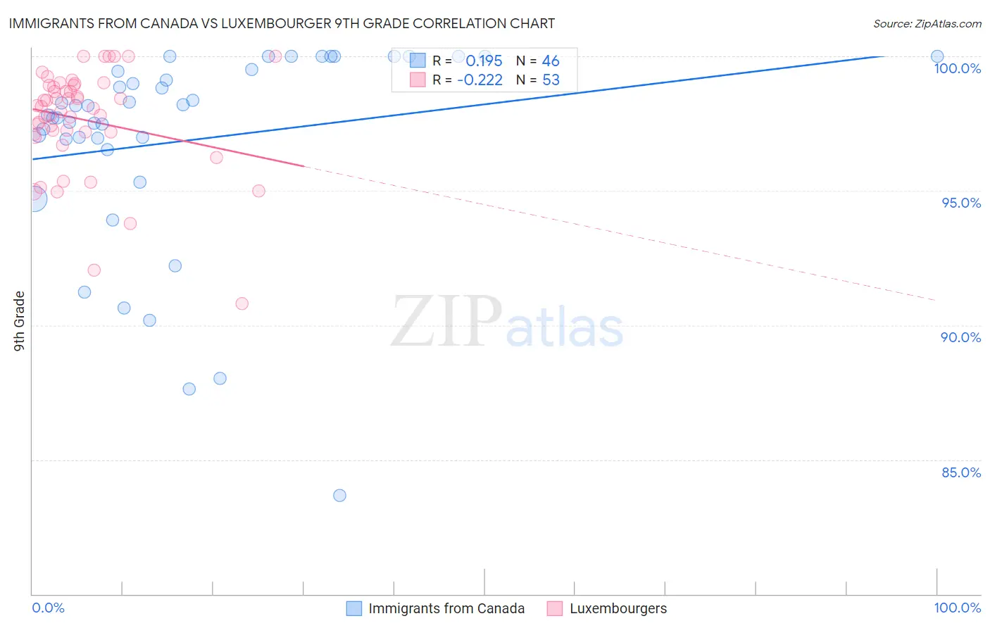 Immigrants from Canada vs Luxembourger 9th Grade