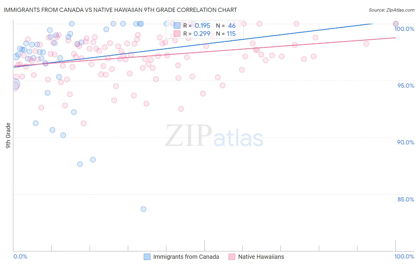 Immigrants from Canada vs Native Hawaiian 9th Grade