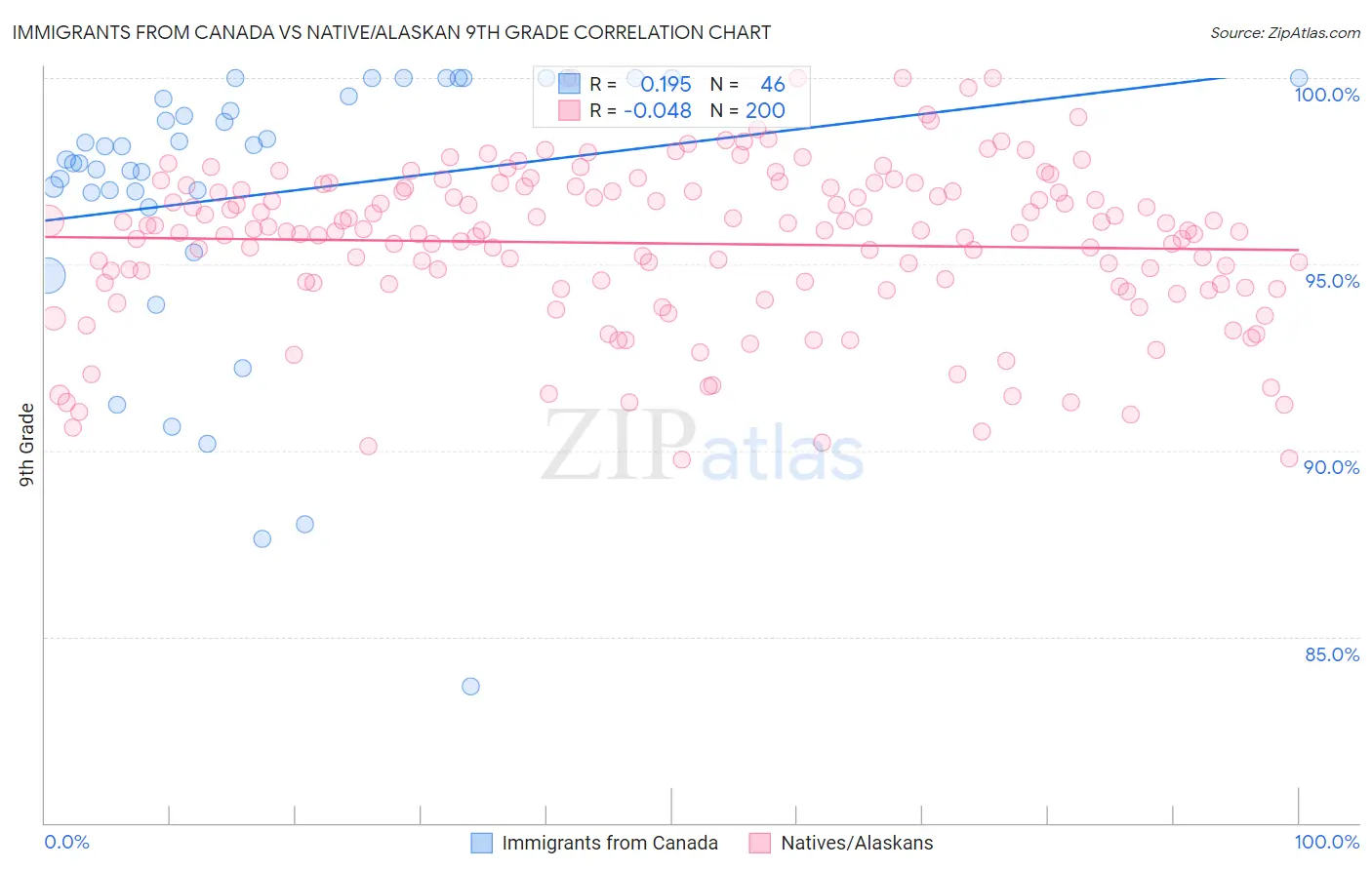 Immigrants from Canada vs Native/Alaskan 9th Grade