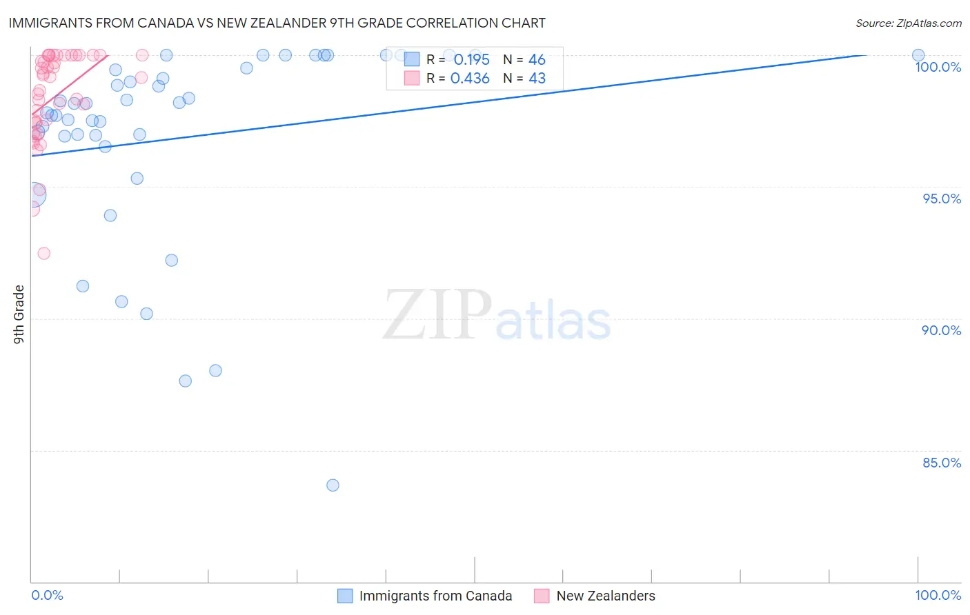 Immigrants from Canada vs New Zealander 9th Grade