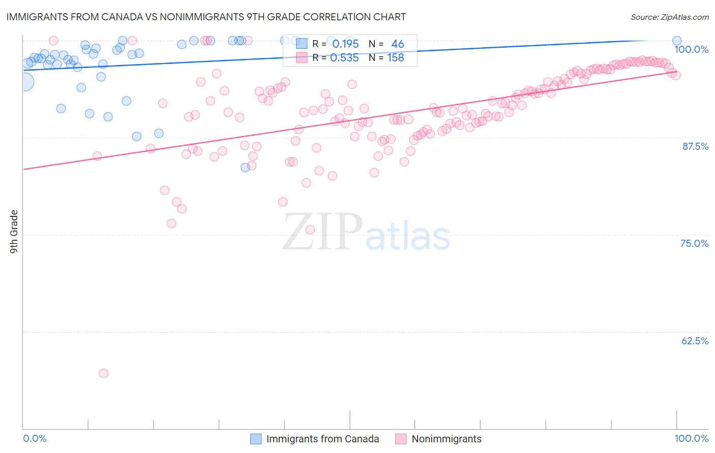 Immigrants from Canada vs Nonimmigrants 9th Grade