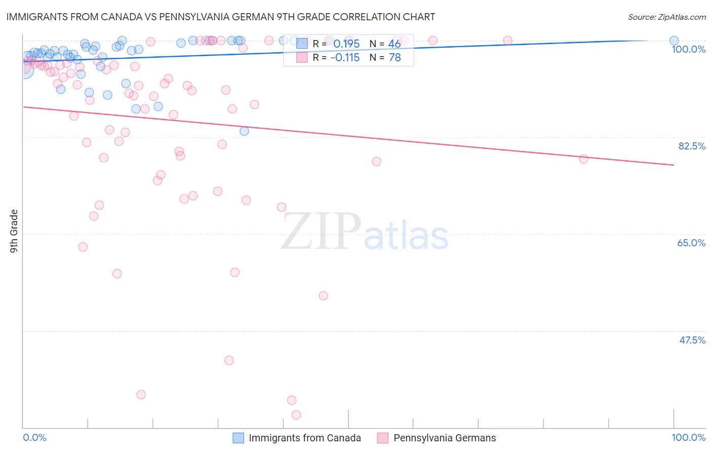 Immigrants from Canada vs Pennsylvania German 9th Grade