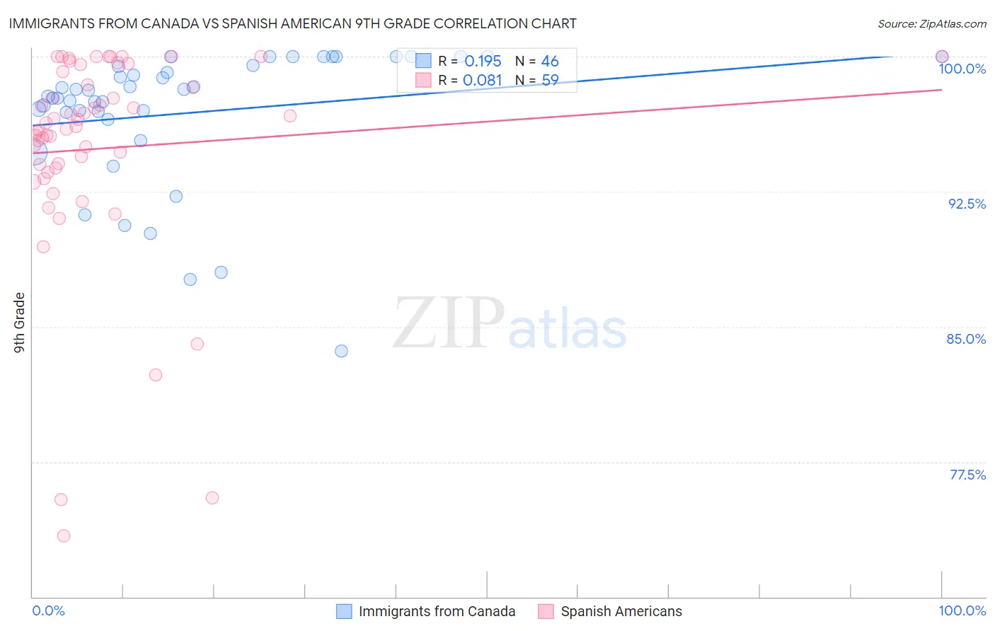 Immigrants from Canada vs Spanish American 9th Grade