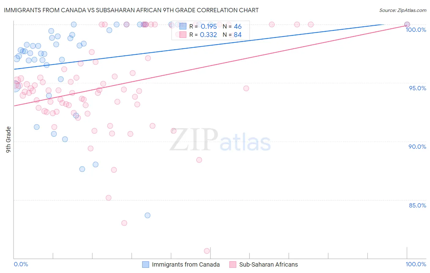 Immigrants from Canada vs Subsaharan African 9th Grade