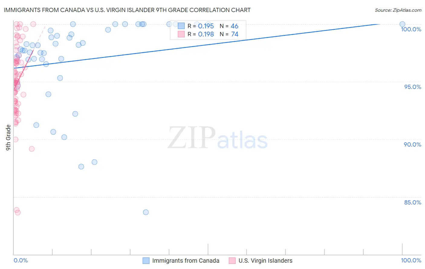Immigrants from Canada vs U.S. Virgin Islander 9th Grade