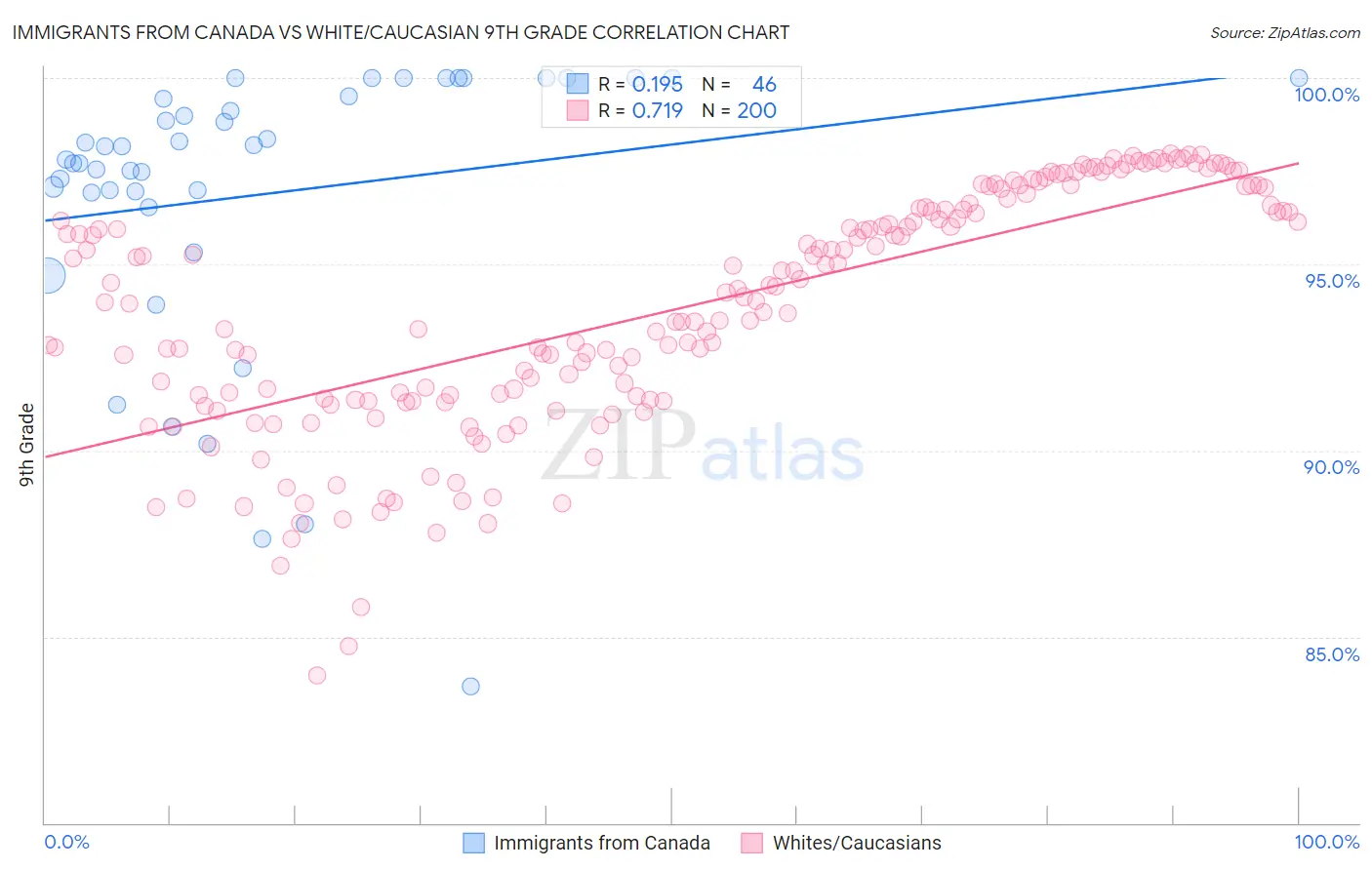 Immigrants from Canada vs White/Caucasian 9th Grade