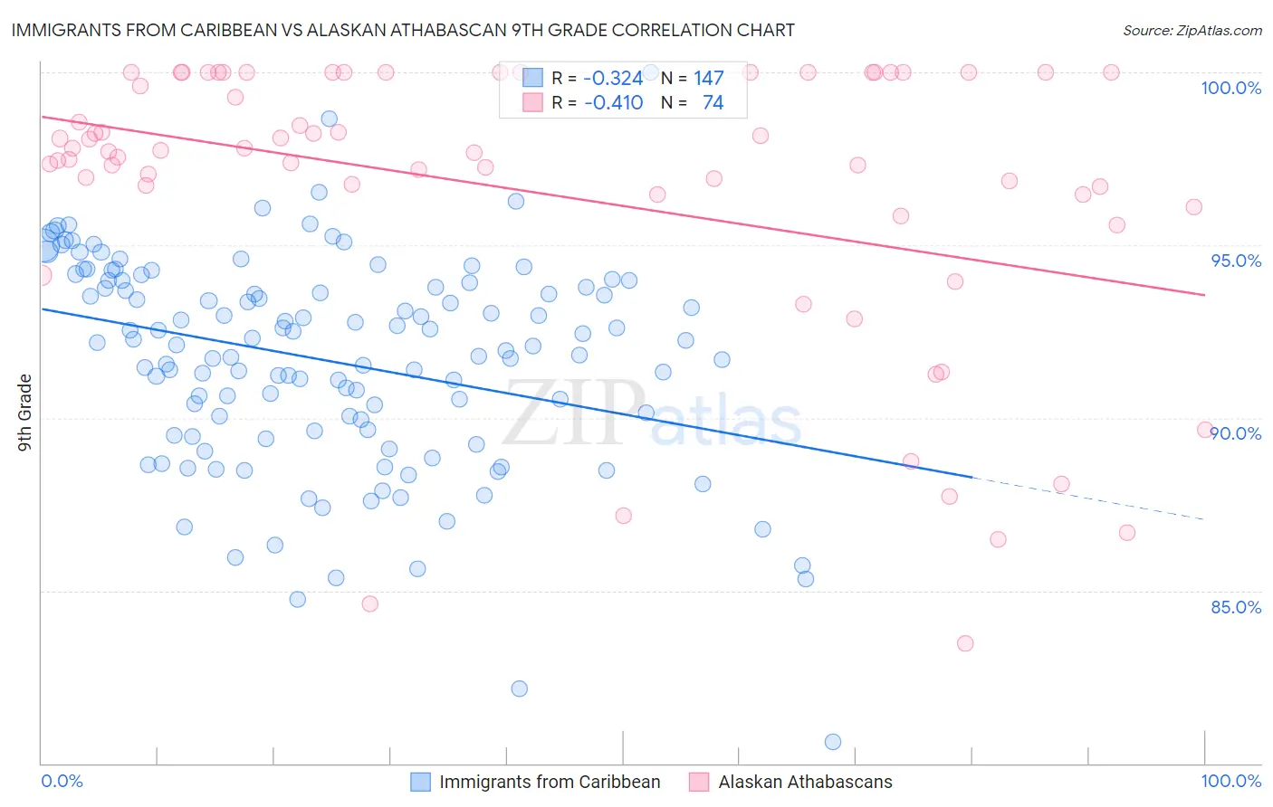 Immigrants from Caribbean vs Alaskan Athabascan 9th Grade