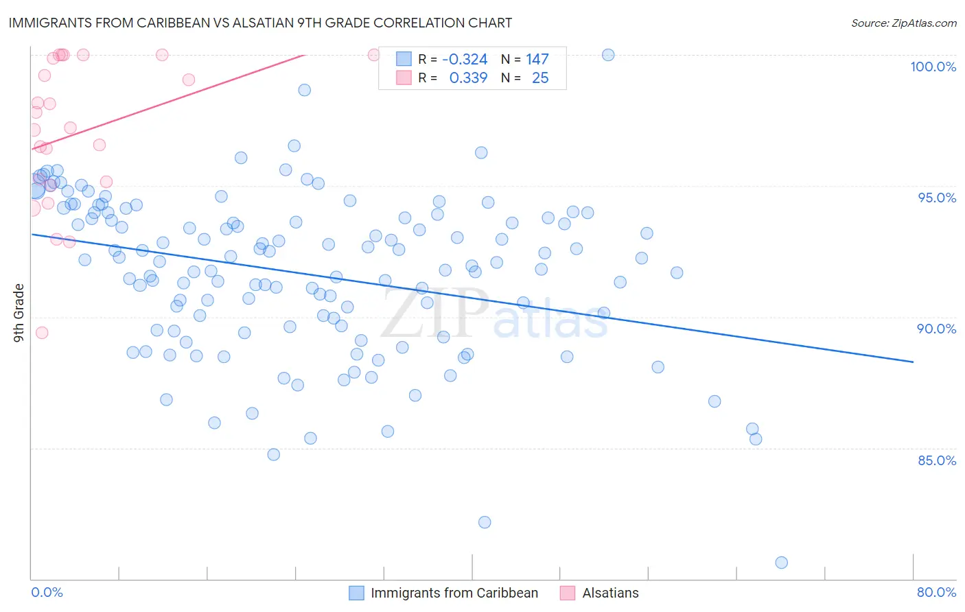 Immigrants from Caribbean vs Alsatian 9th Grade