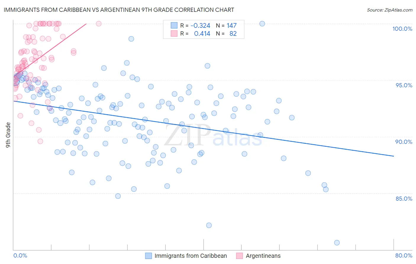 Immigrants from Caribbean vs Argentinean 9th Grade