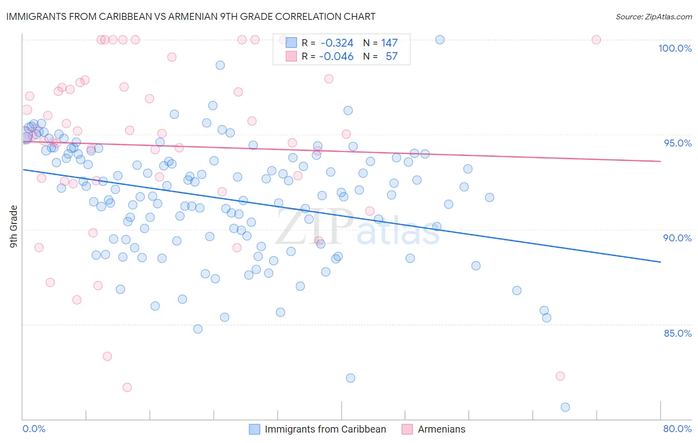 Immigrants from Caribbean vs Armenian 9th Grade