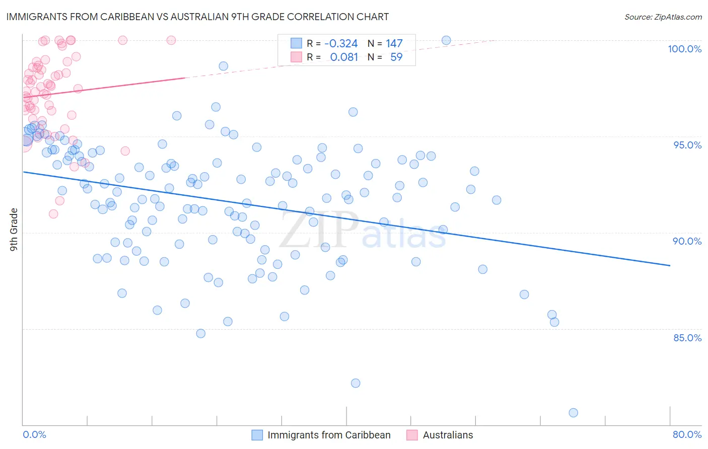 Immigrants from Caribbean vs Australian 9th Grade