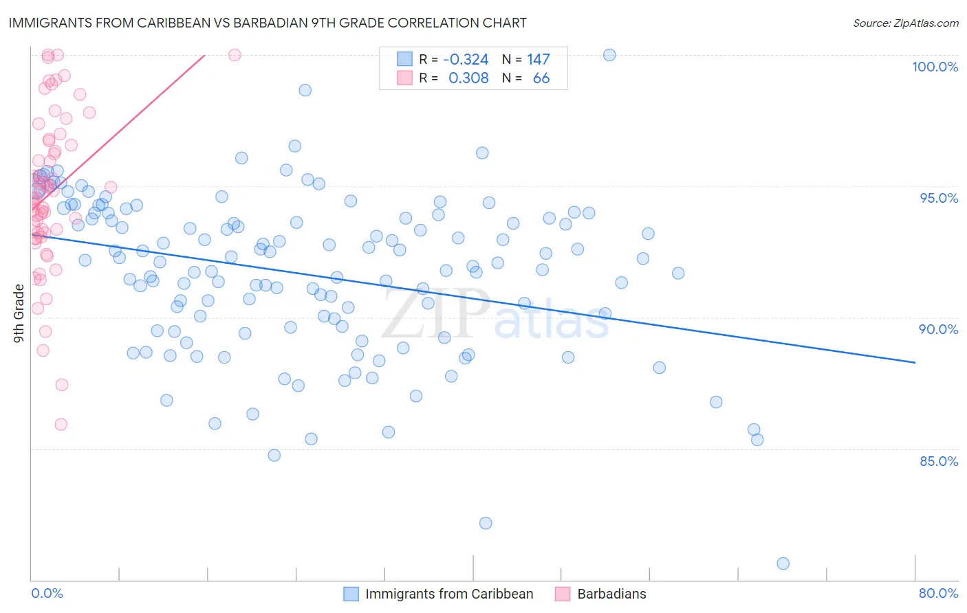 Immigrants from Caribbean vs Barbadian 9th Grade