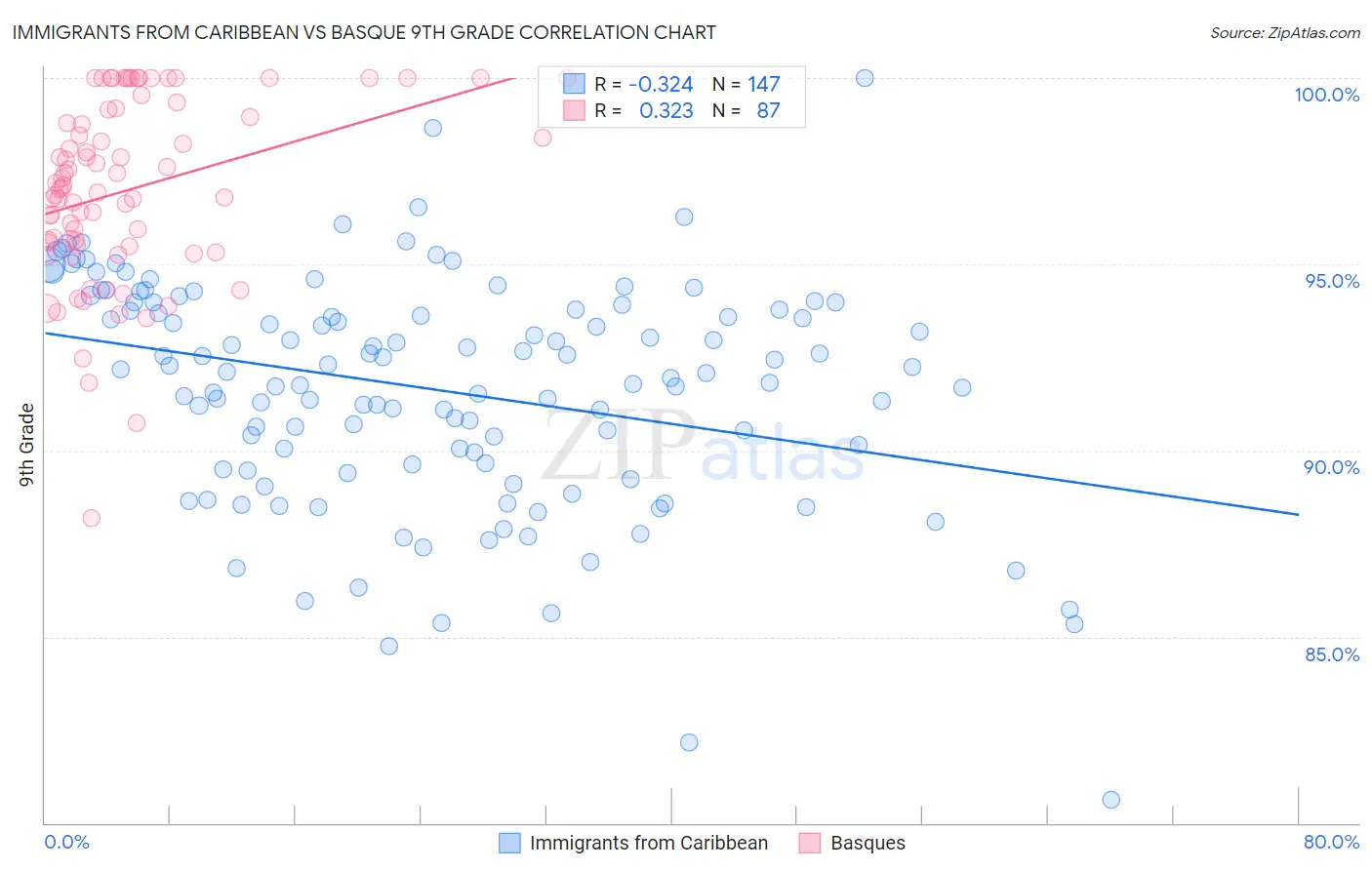 Immigrants from Caribbean vs Basque 9th Grade