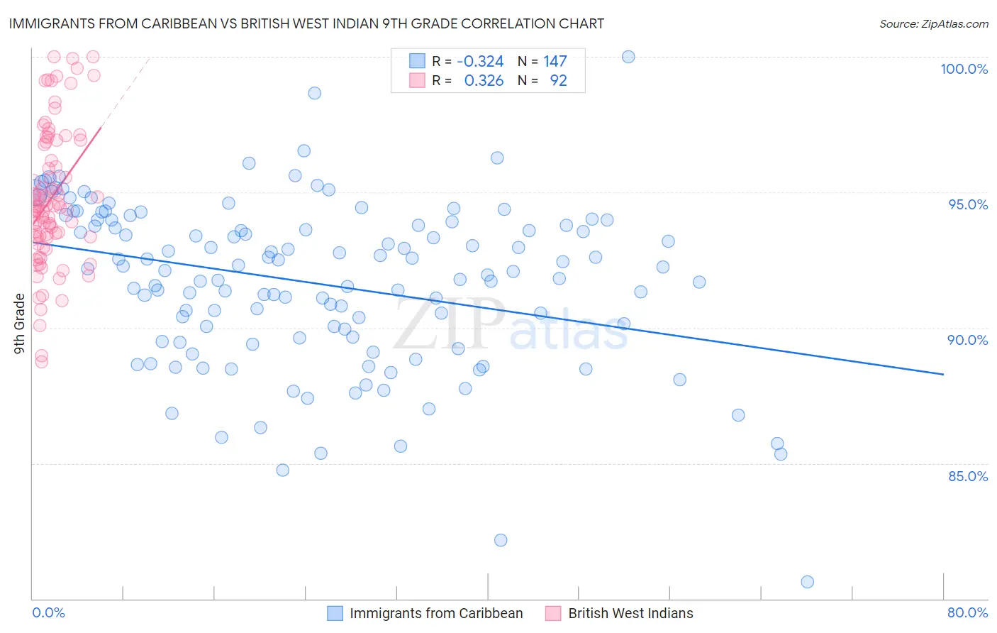 Immigrants from Caribbean vs British West Indian 9th Grade