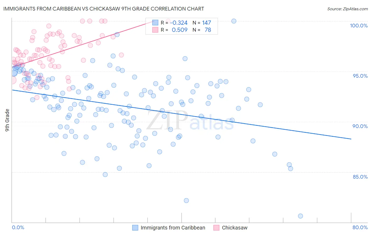 Immigrants from Caribbean vs Chickasaw 9th Grade