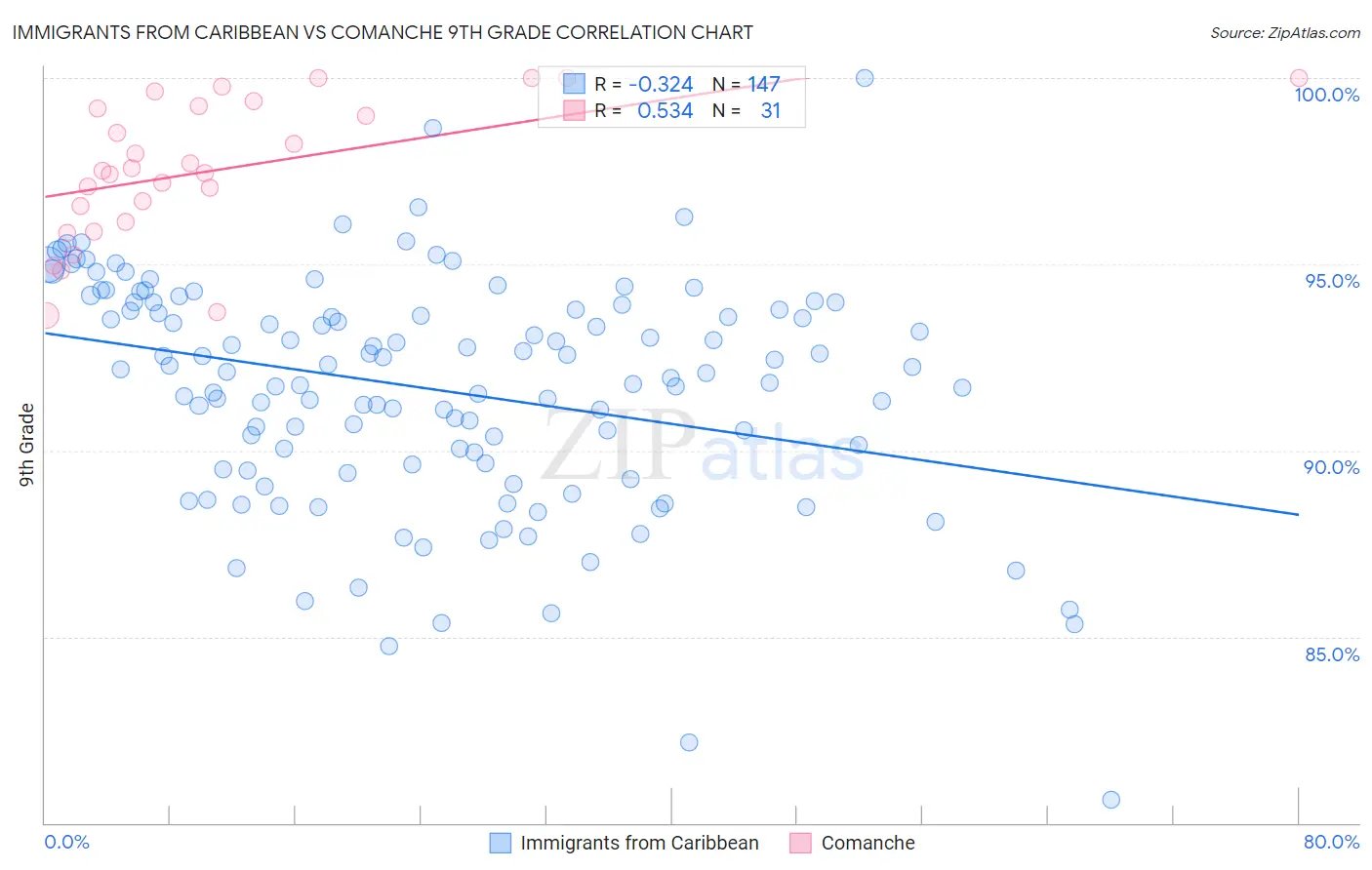 Immigrants from Caribbean vs Comanche 9th Grade