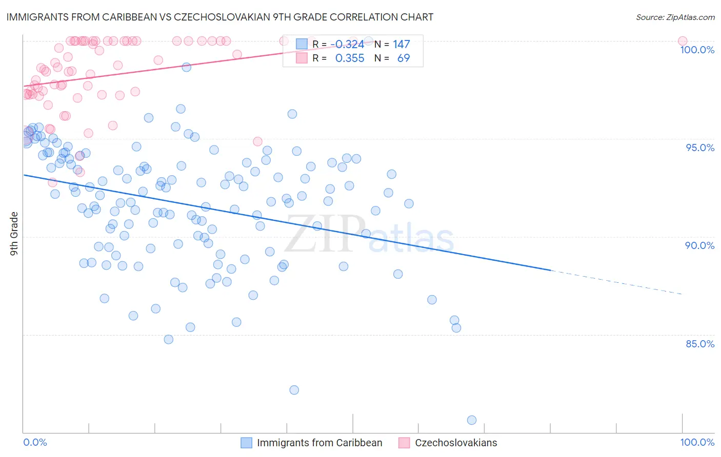 Immigrants from Caribbean vs Czechoslovakian 9th Grade