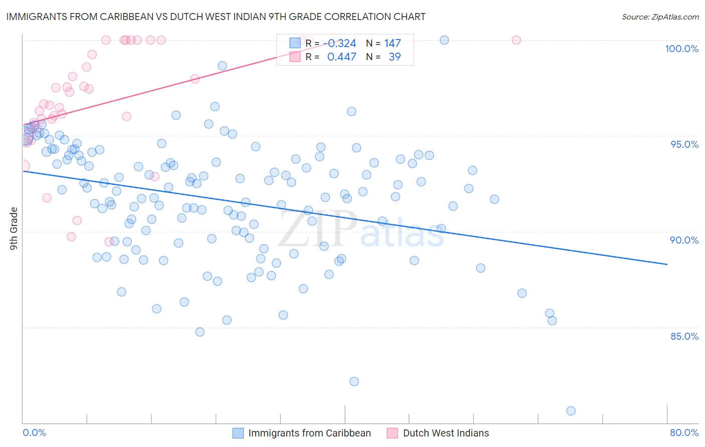 Immigrants from Caribbean vs Dutch West Indian 9th Grade