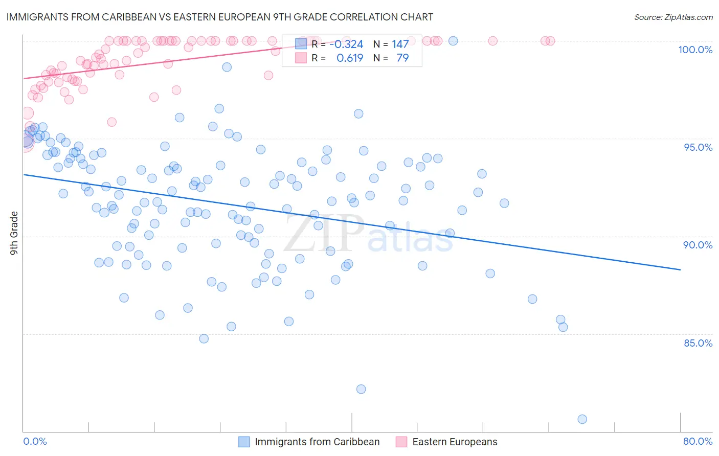 Immigrants from Caribbean vs Eastern European 9th Grade