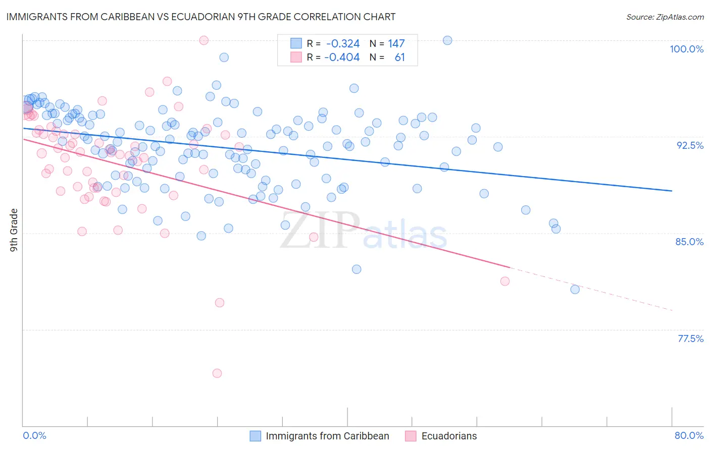 Immigrants from Caribbean vs Ecuadorian 9th Grade