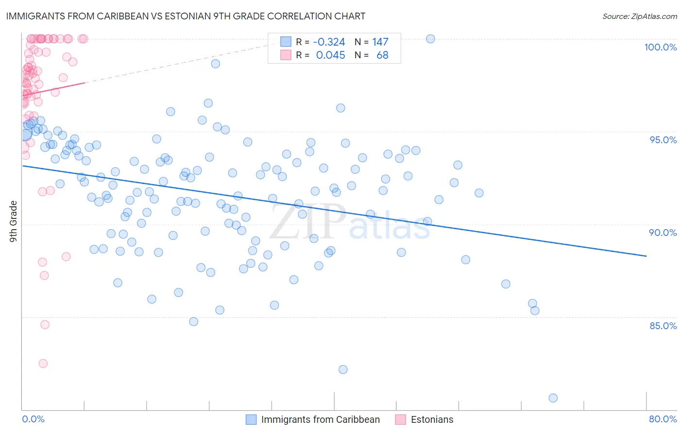 Immigrants from Caribbean vs Estonian 9th Grade
