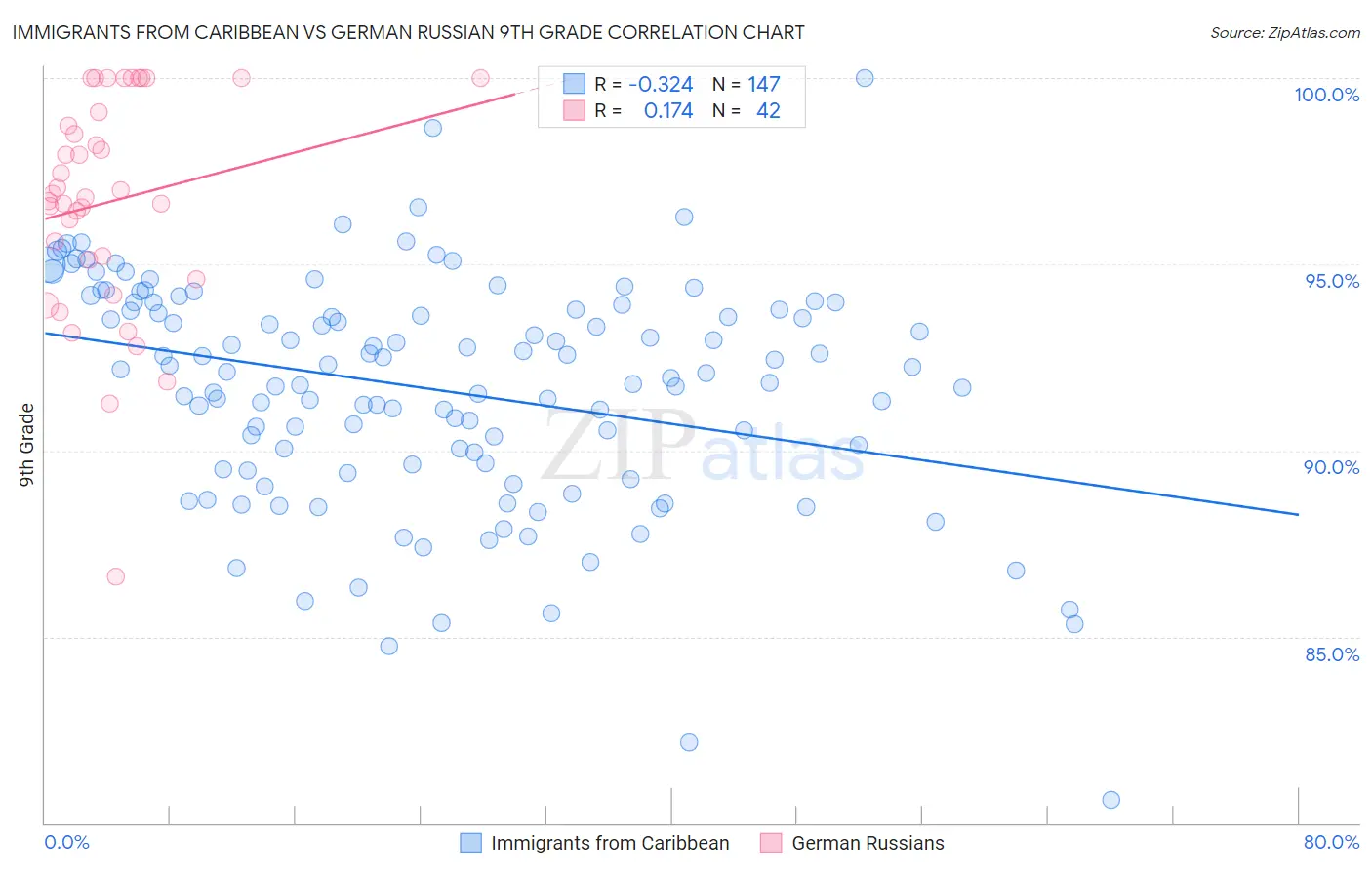 Immigrants from Caribbean vs German Russian 9th Grade