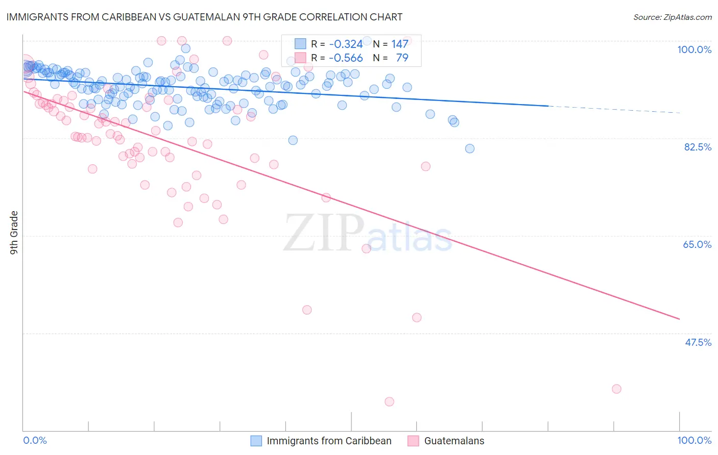 Immigrants from Caribbean vs Guatemalan 9th Grade
