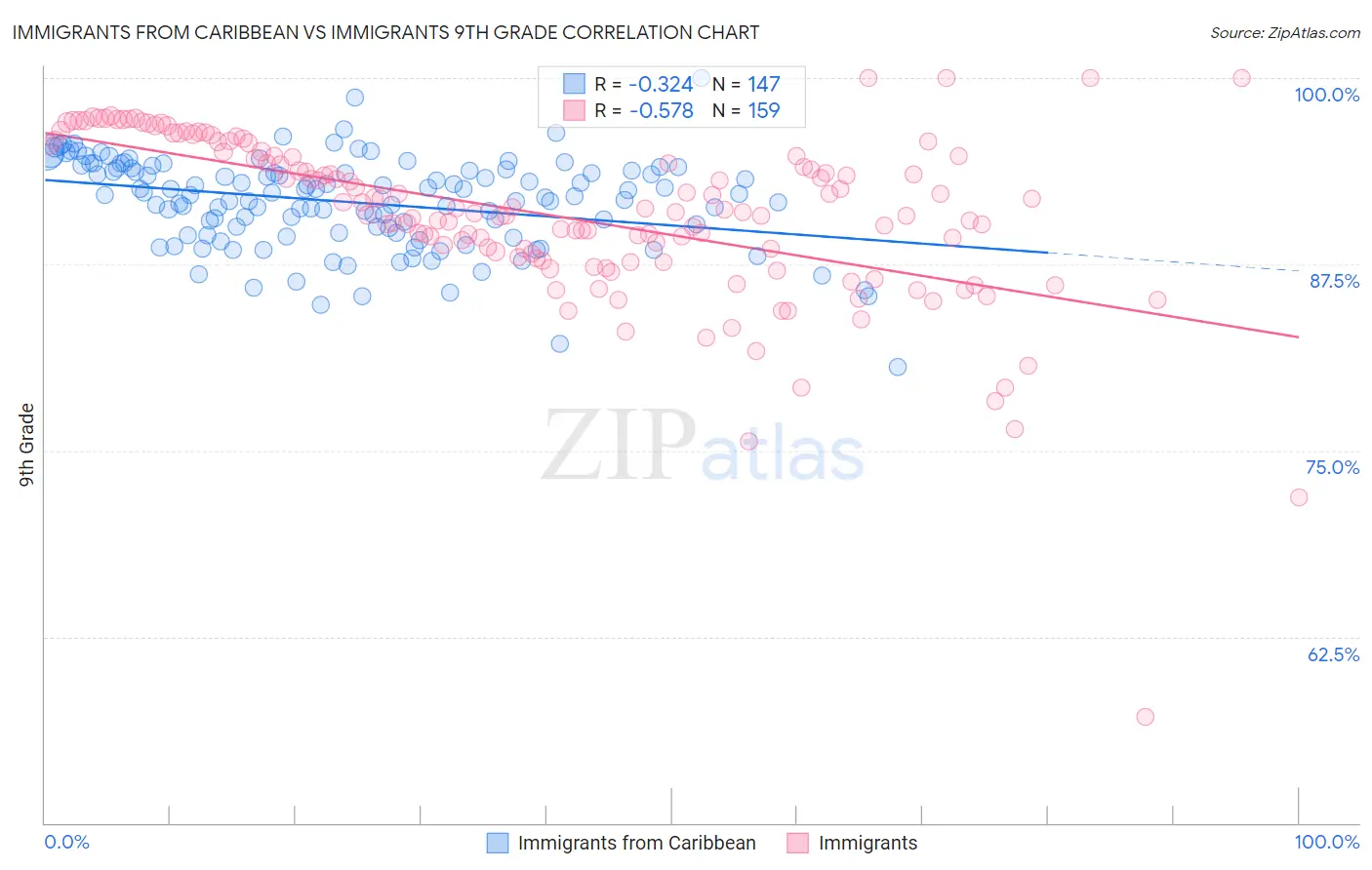 Immigrants from Caribbean vs Immigrants 9th Grade