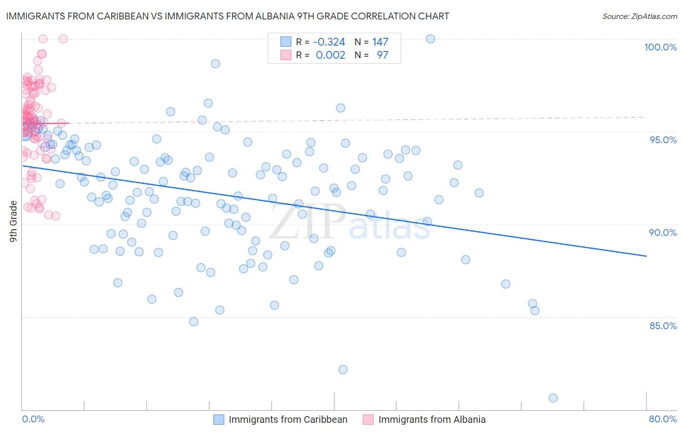 Immigrants from Caribbean vs Immigrants from Albania 9th Grade