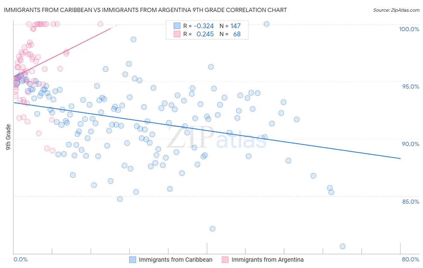 Immigrants from Caribbean vs Immigrants from Argentina 9th Grade