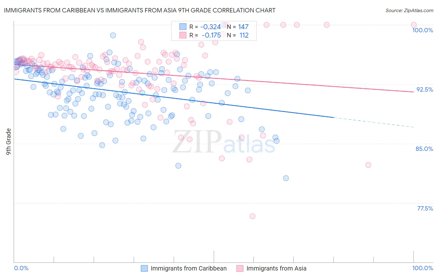 Immigrants from Caribbean vs Immigrants from Asia 9th Grade
