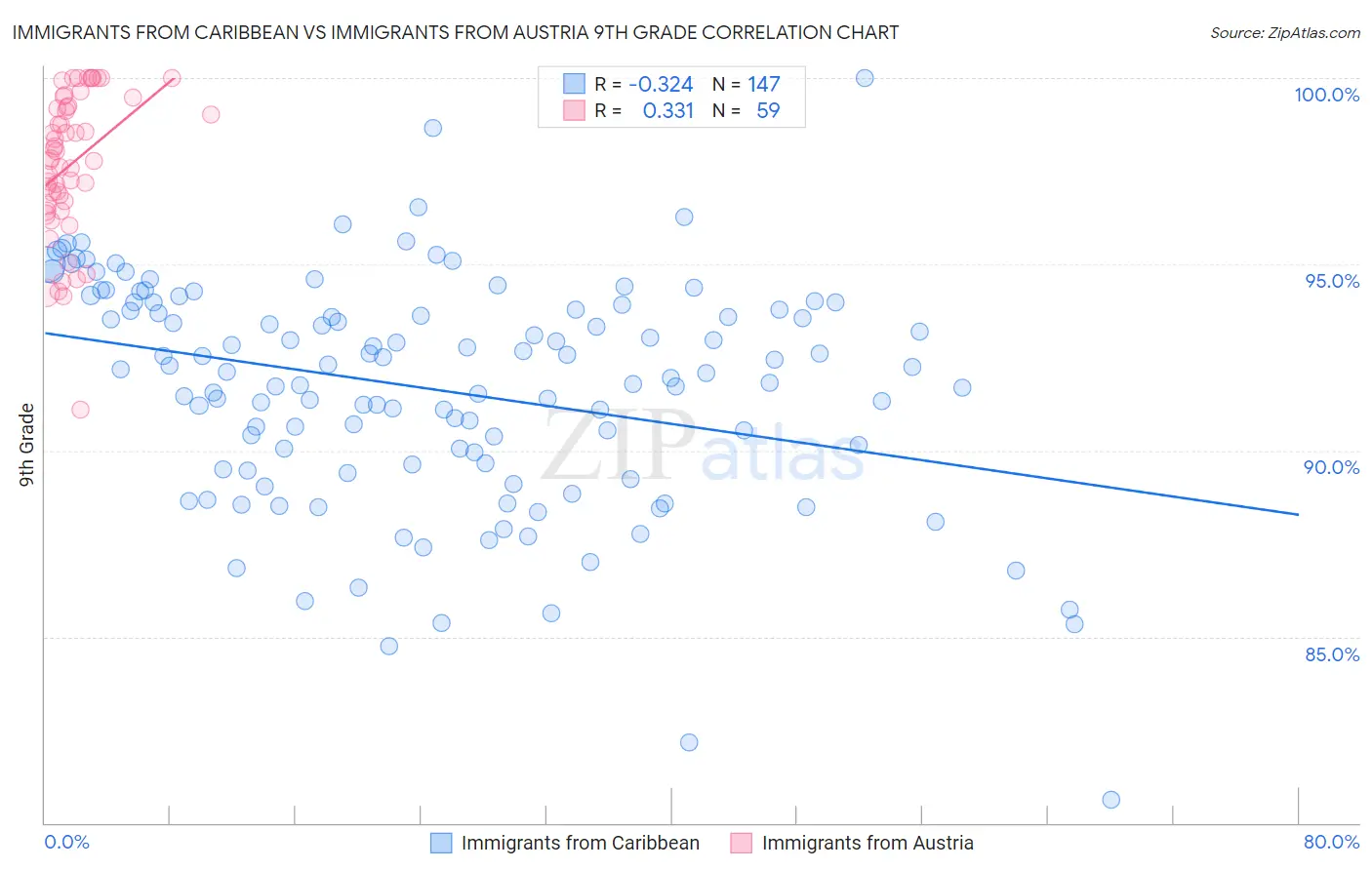 Immigrants from Caribbean vs Immigrants from Austria 9th Grade