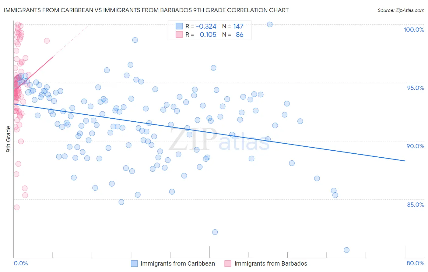 Immigrants from Caribbean vs Immigrants from Barbados 9th Grade