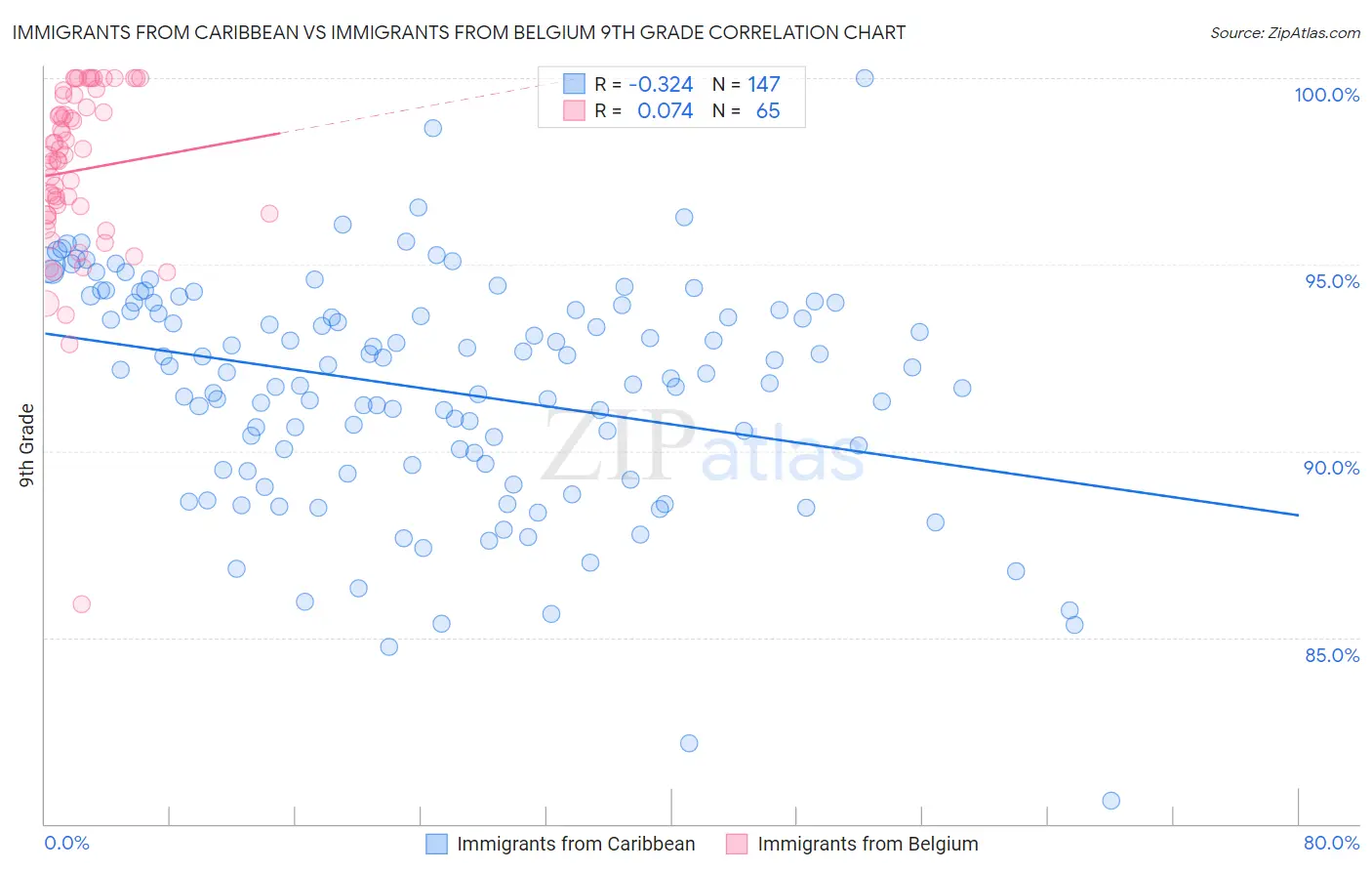 Immigrants from Caribbean vs Immigrants from Belgium 9th Grade