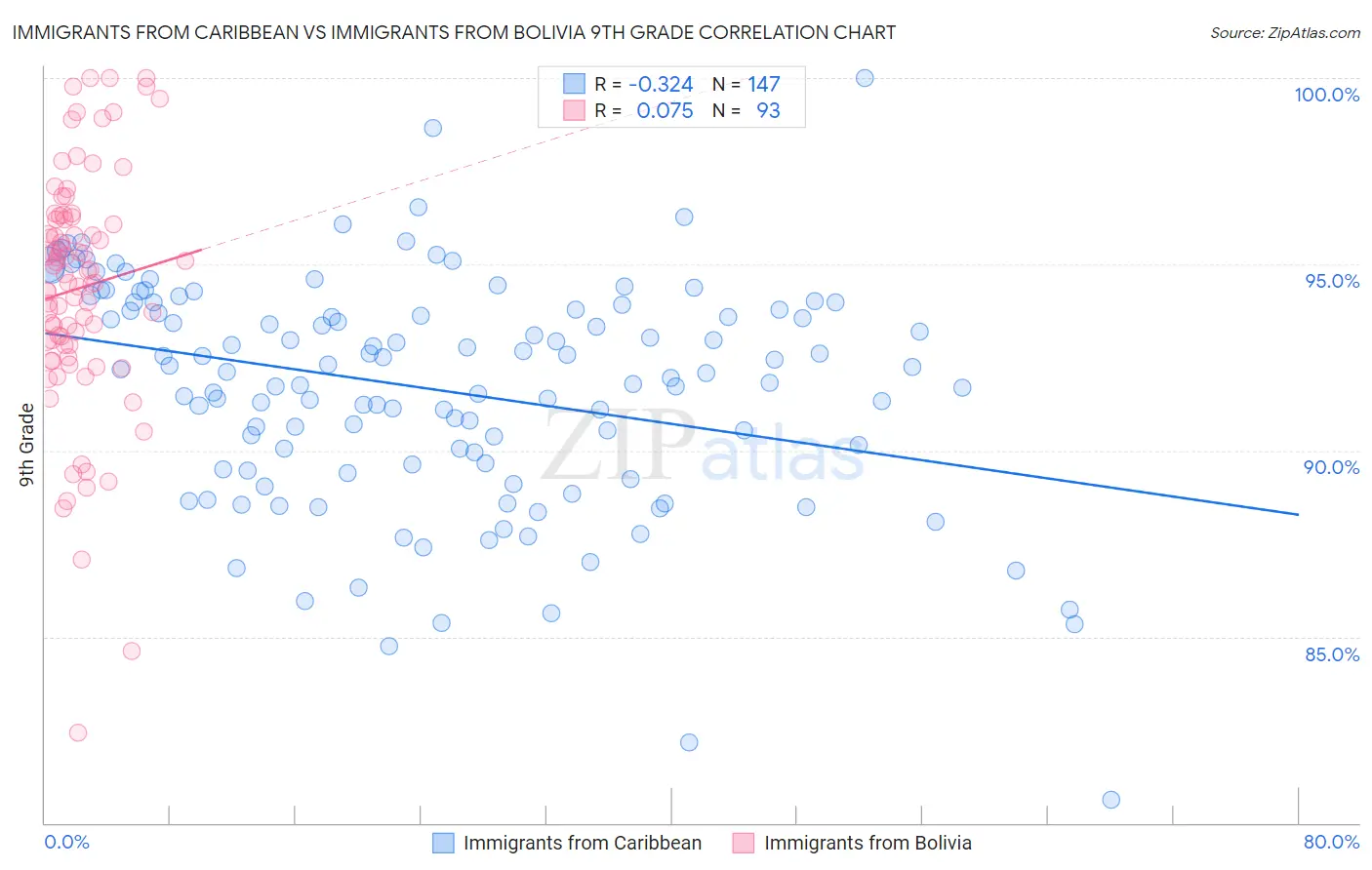Immigrants from Caribbean vs Immigrants from Bolivia 9th Grade