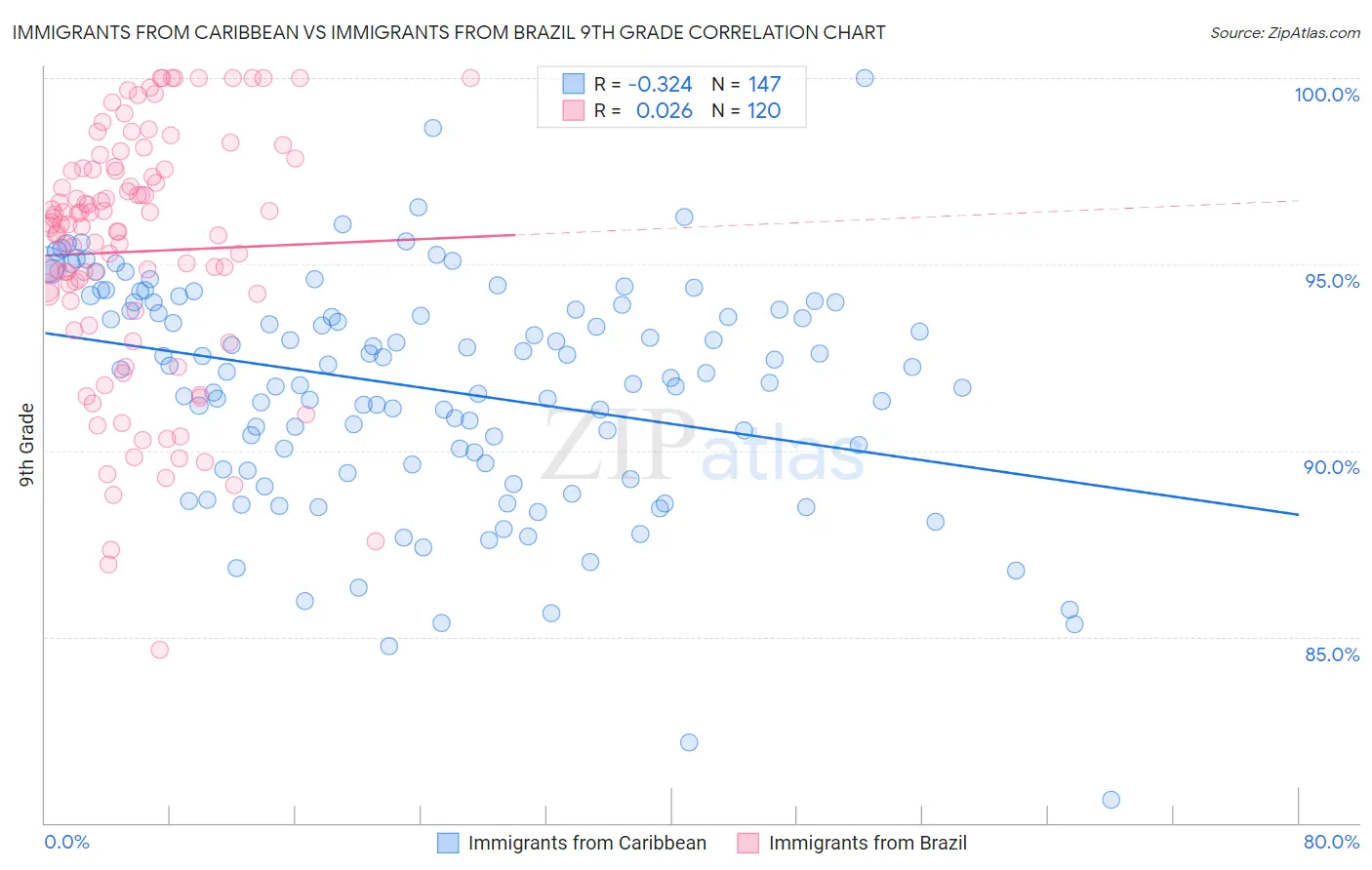 Immigrants from Caribbean vs Immigrants from Brazil 9th Grade