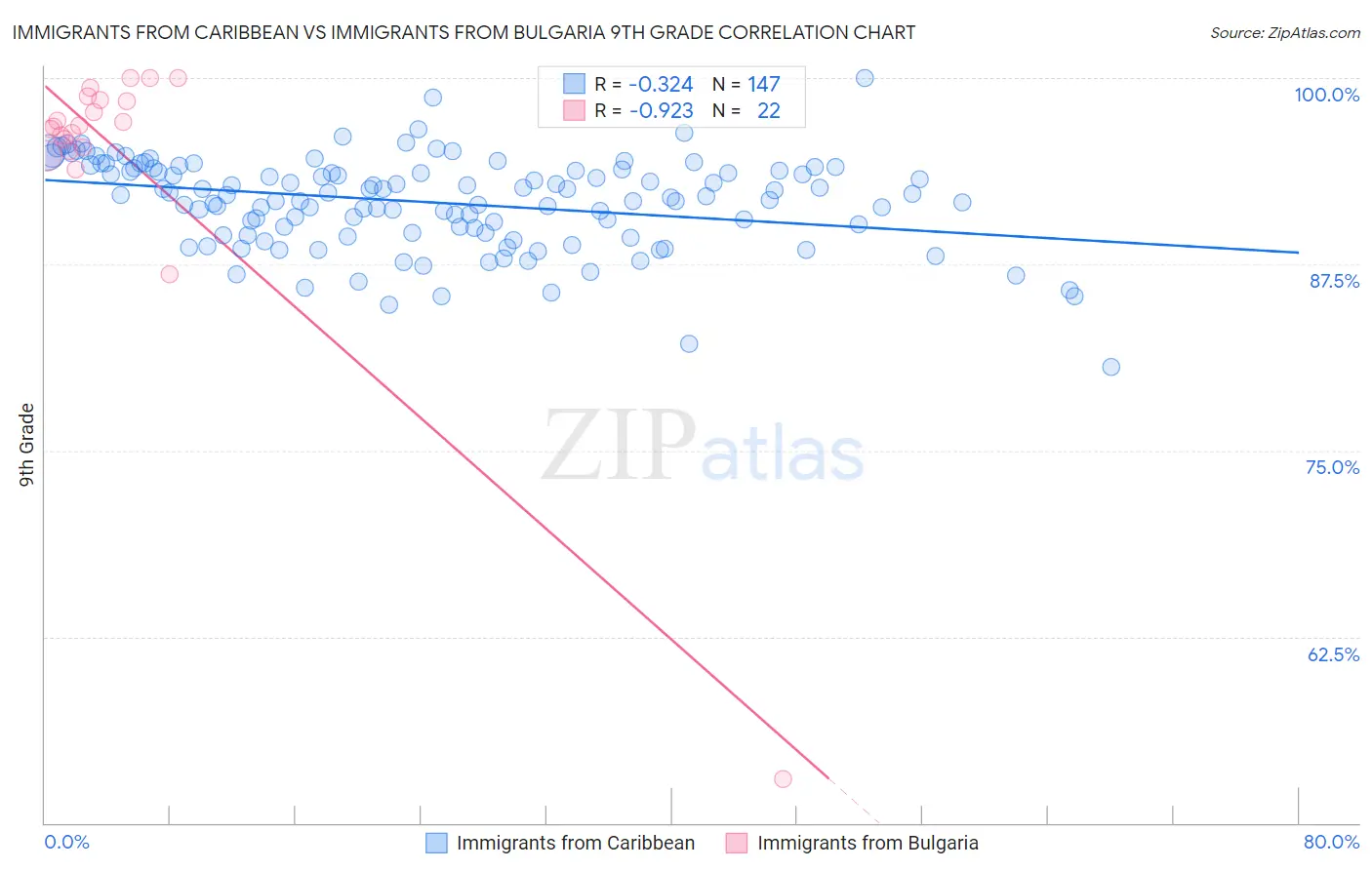 Immigrants from Caribbean vs Immigrants from Bulgaria 9th Grade