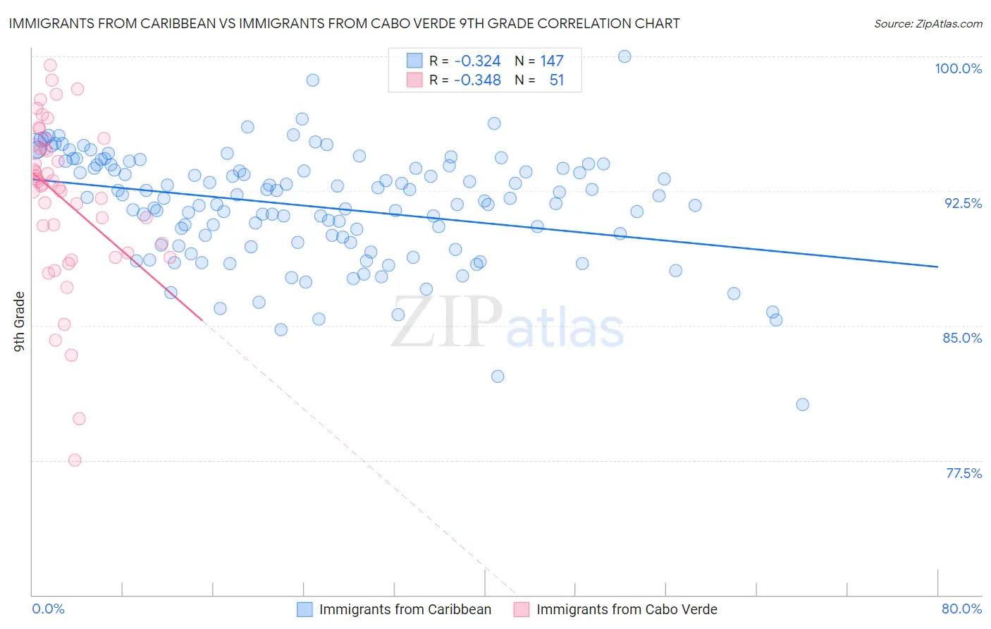 Immigrants from Caribbean vs Immigrants from Cabo Verde 9th Grade