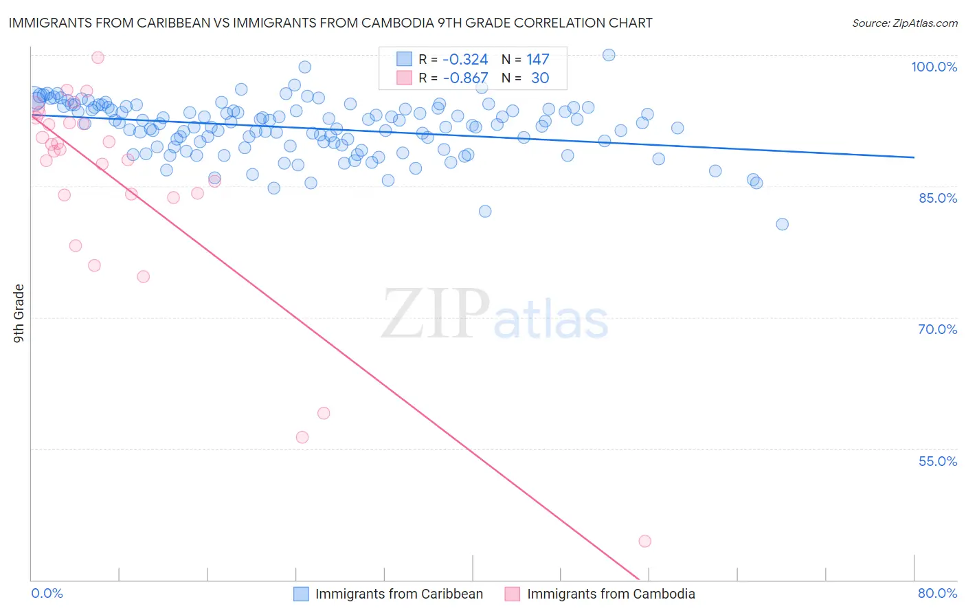 Immigrants from Caribbean vs Immigrants from Cambodia 9th Grade